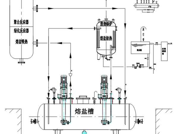 熔盐吸热，放热，废热利用